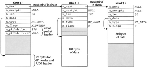 Mbuf chain from Figure with another mbuf for IP and UDP headers prepended.