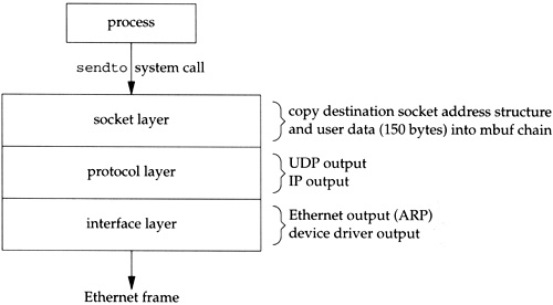 Processing performed by the three layers for simple UDP output.