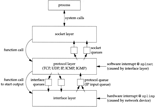 Communication between the layers for network input and output.