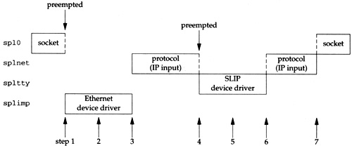 Example of priority levels and kernel processing.