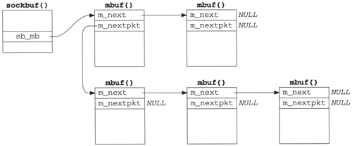 Linked list of mbuf chains with head pointer only.