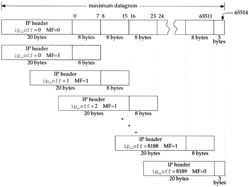 Fragmentation of a 65535-byte datagram.
