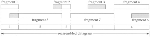 The byte range of fragments may overlap at the destination.