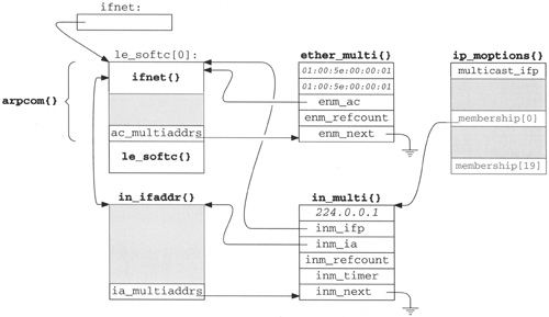Overview of multicast data structures.