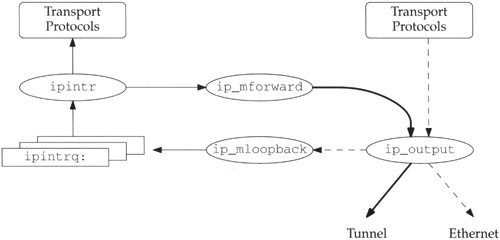 Multicast output processing with loopback.