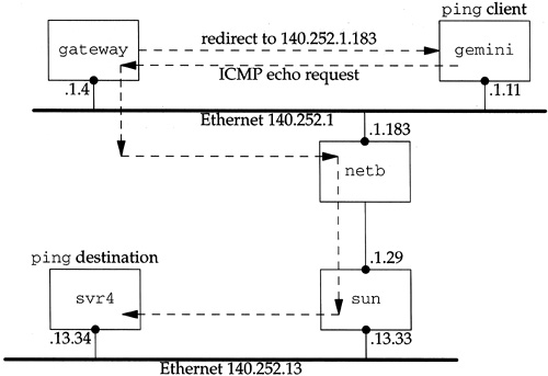 Example of ICMP redirect.