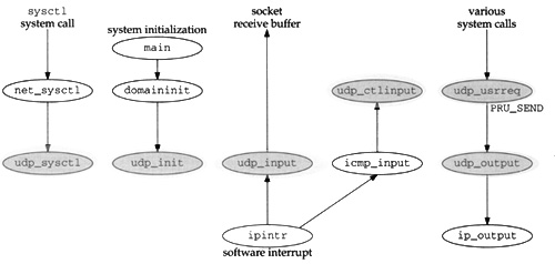 Relationship of UDP functions to rest of kernel.