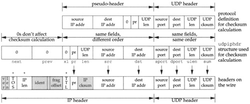 Operations to fill in IP/UDP headers and calculate UDP checksum.
