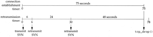Connection-establishment timer and retransmission timer after SYN is sent.