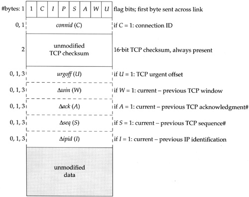 Format of compressed IP/TCP header.