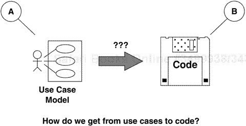 Use Cases to Code