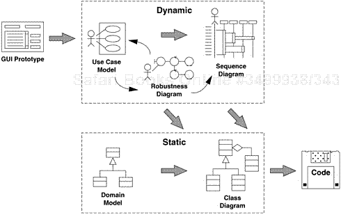 The ICONIX Process—A Streamlined Approach to UML Modeling