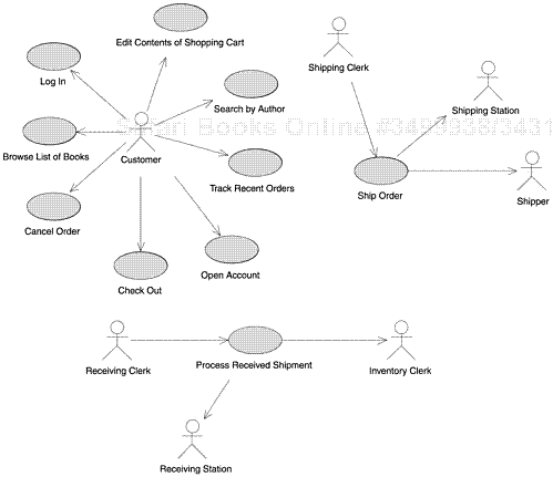 Use Case Diagram for The Internet Bookstore
