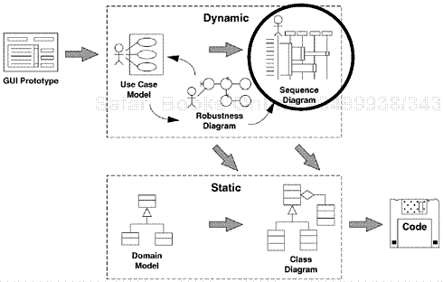Sequence Diagrams Drive the Allocation of Behavior to Software Classes