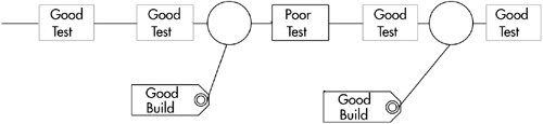 Labeling Named Stable Bases