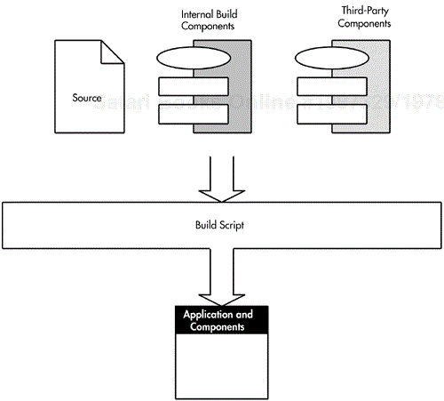 Components of the private system build