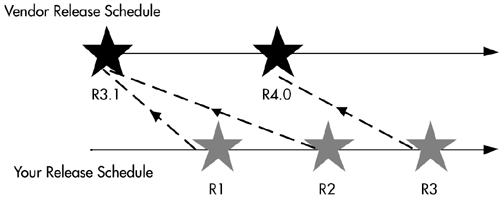 Vendor releases and your releases are not in sync.