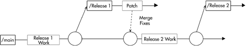 Create a branch when you ship