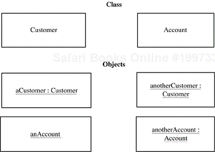 Examples of classes and objects
