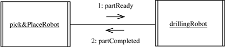 Example of synchronization between concurrent objects