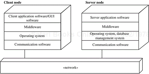 Example of middleware in distributed component-based applications