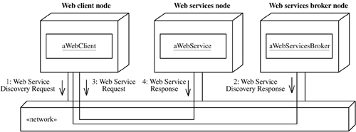 Example of a Web services broker