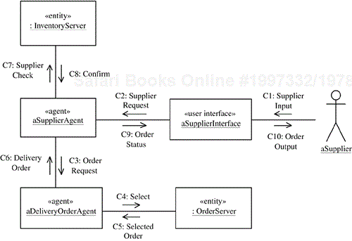 Communication diagram for a kernel use case: Process Delivery Order