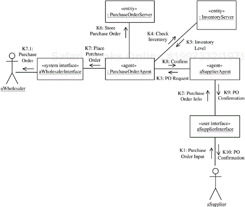 Communication diagram for an optional use case: Prepare Purchase Order