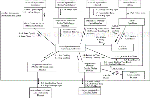Communication diagram for a kernel use case: Cook Food
