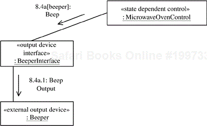 Variant Beeper branch depicting the impact of the Beeper variation point and optional feature