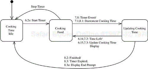 Kernel statechart for Oven Timer