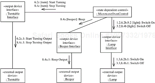 Impact of features on the microwave oven communication diagram
