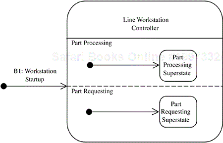 Line Workstation Controller statechart: superstates for Line Workstation Controller