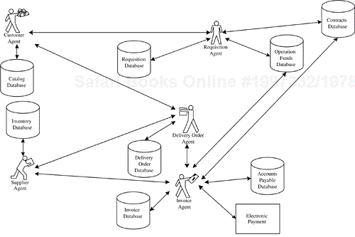Agent-based B2B electronic commerce system: conceptual view