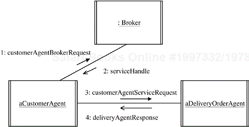 Object broker in an agent-based electronic commerce product line