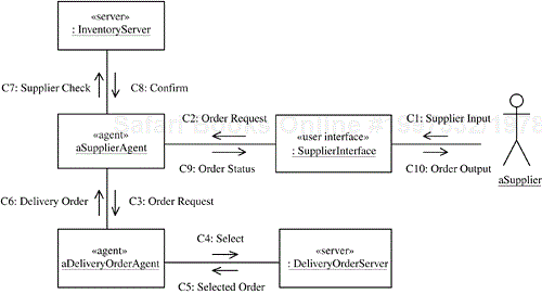 Communication diagram for the Process Delivery Order use case