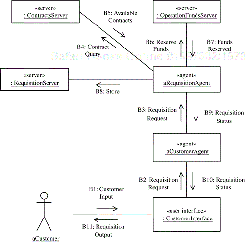 Communication diagram for the Create Requisition use case