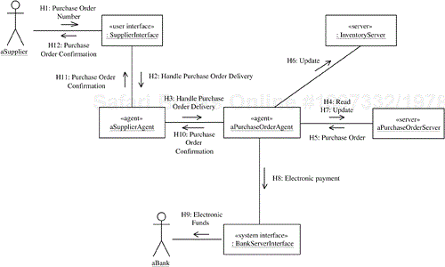 Communication diagram for the Deliver Purchase Order use case
