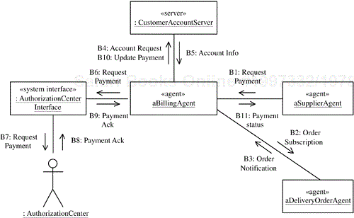 Communication diagram for the Bill Customer use case