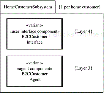 Layered architecture: Home Customer Subsystem