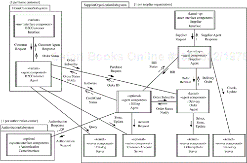 Concurrent communication diagram for the B2C electronic commerce system