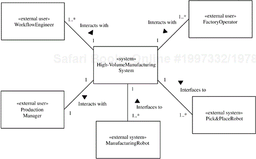Context class diagram for a high-volume manufacturing system