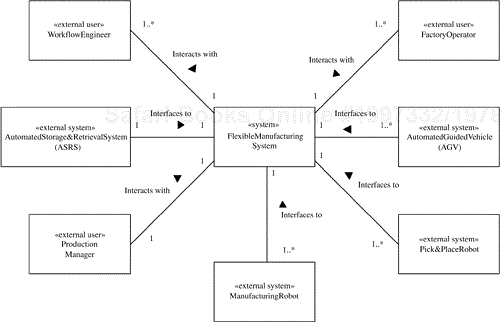 Context class diagram for a flexible manufacturing system