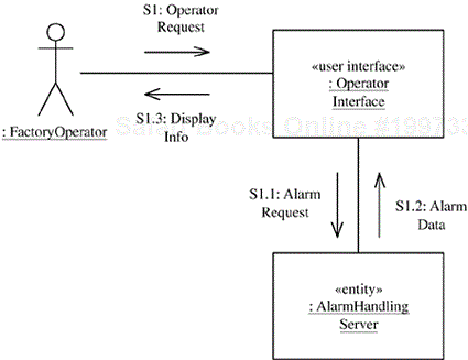 Communication diagram for the View Alarms use case