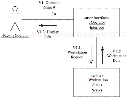 Communication diagram for the View Workstation Status use case