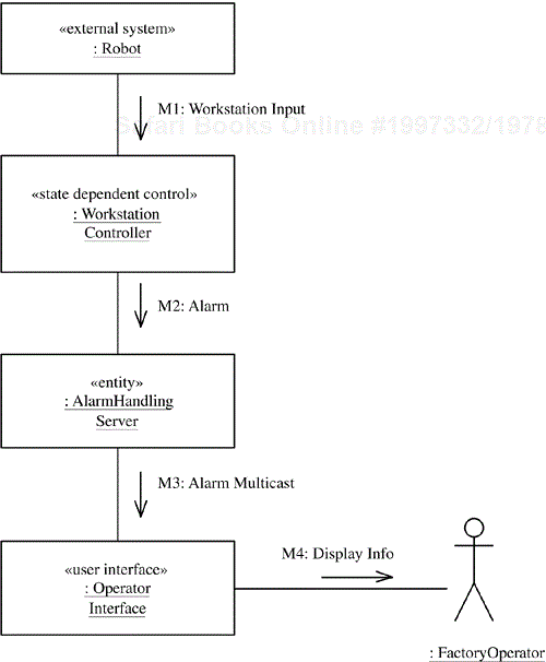 Communication diagram for the Generate Alarm and Notify use case