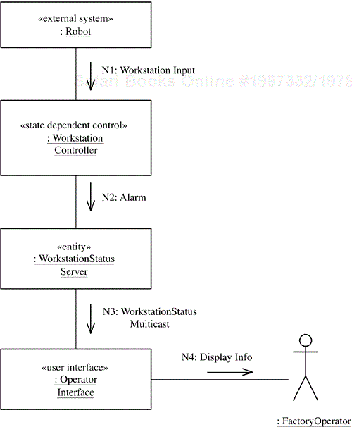 Communication diagram for the Generate Workstation Status and Notify use case