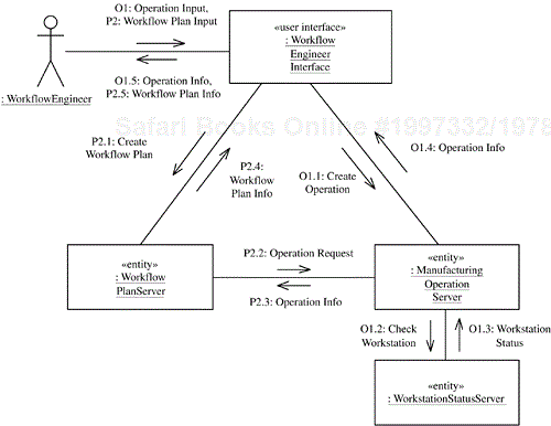 Communication diagram for the Create/Update Operation and Create/Update Workflow Plan use cases