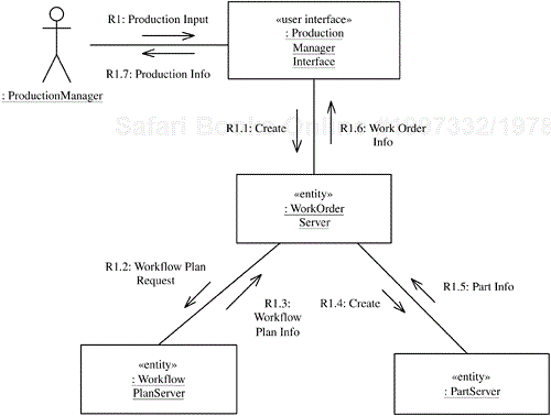 Communication diagram for the Create/Modify Work Order use case