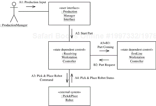 Communication diagram for the Receive Part use case